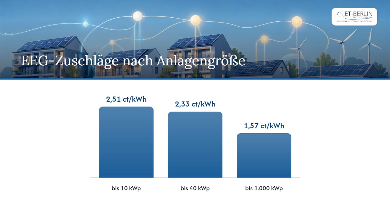 Infografik zum Vergleich der finanziellen Förderinstrumente für Mieterstrom