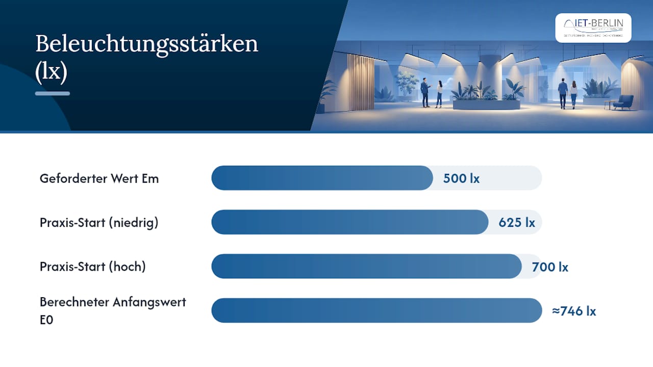 Planungsparameter: Wartungsfaktor, Messraster und Gleichmäßigkeit — overview diagram