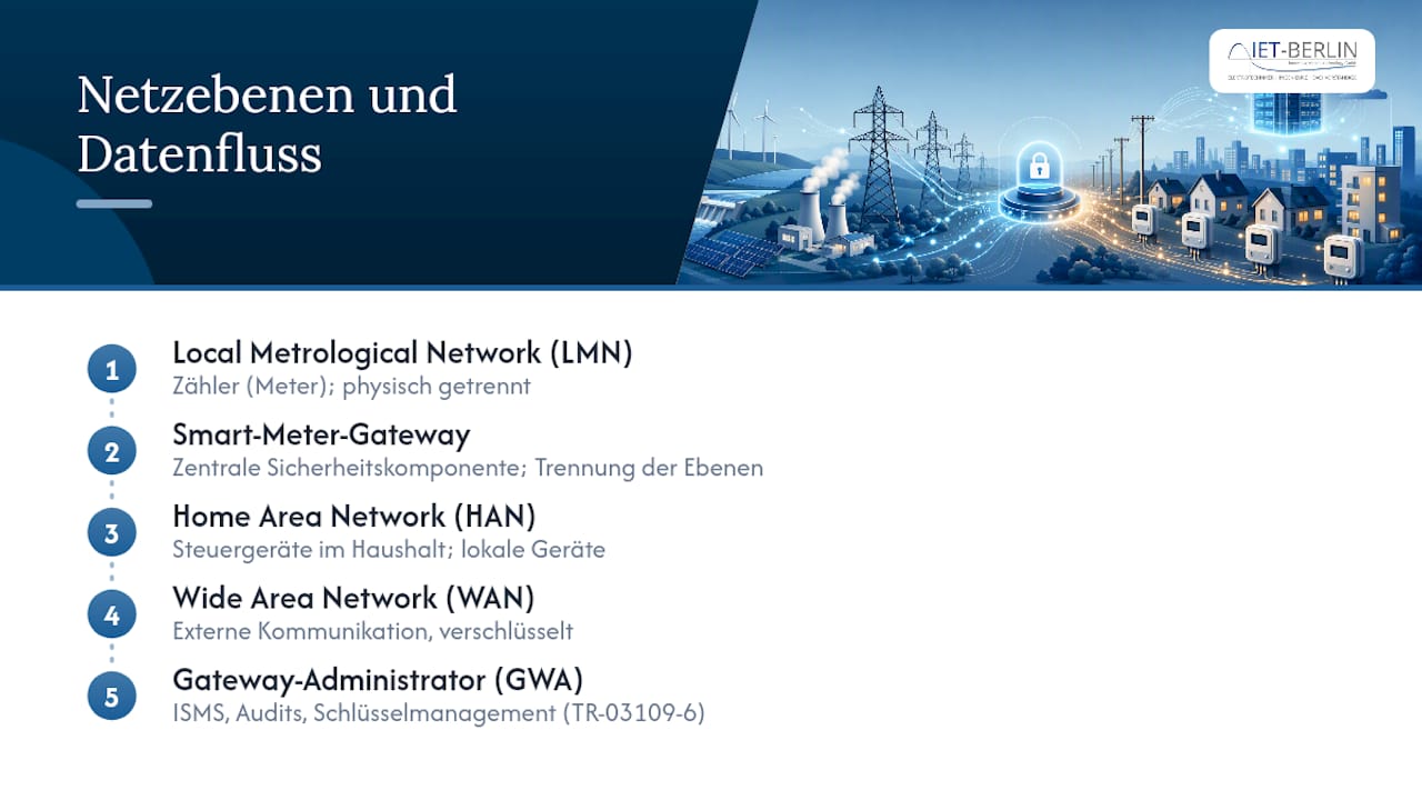 Drei verschiedene Netzebenen eines Smart-Meter-Gateways