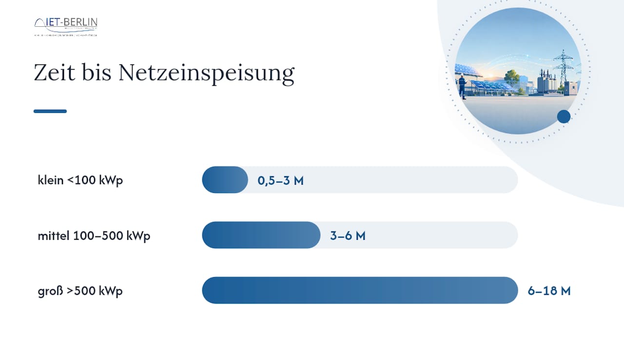 Zeiträume gewerblicher PV-Netzanschlüsse