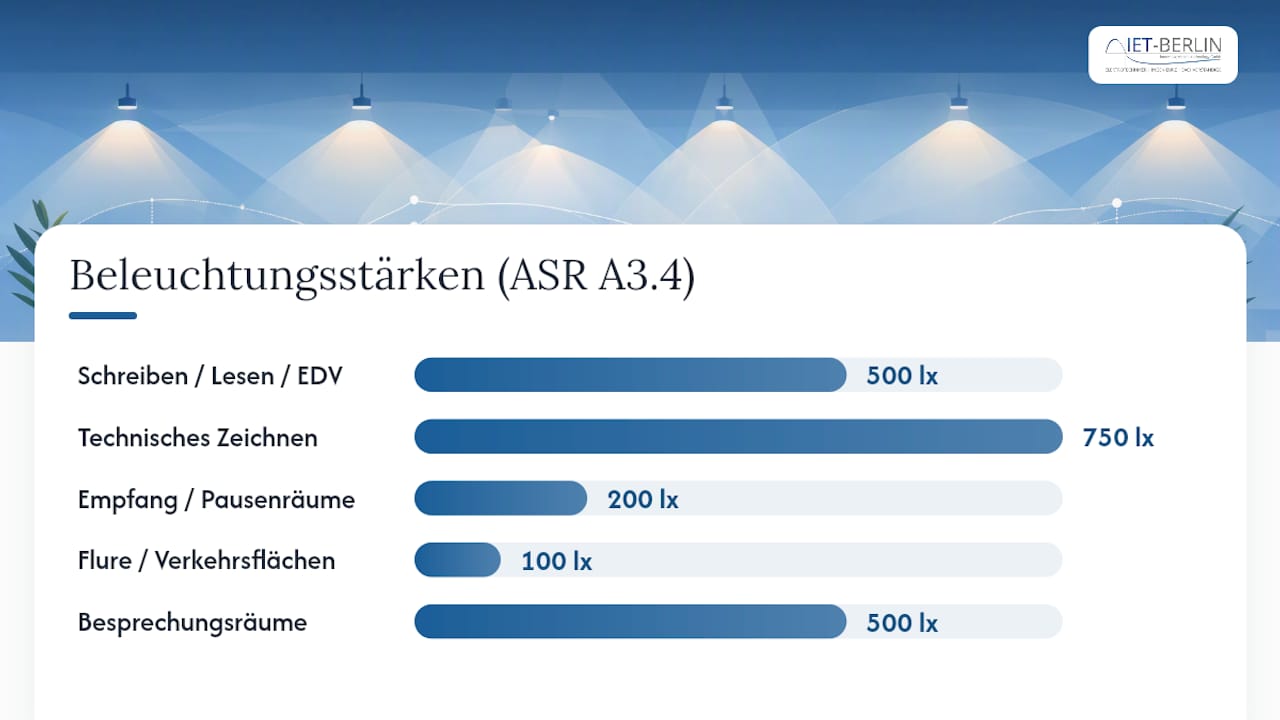 Beleuchtungsstärken Büro ASR: Die Pflichtwerte im Überblick — overview diagram