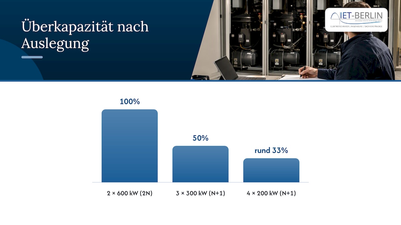 Vergleich von drei Redundanz-Auslegungen für 600 kW