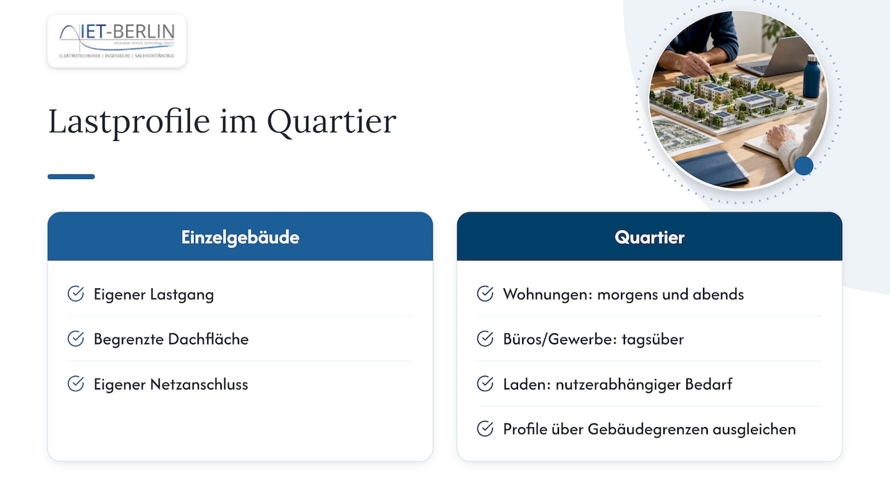 Different building energy profiles balanced across a quarter